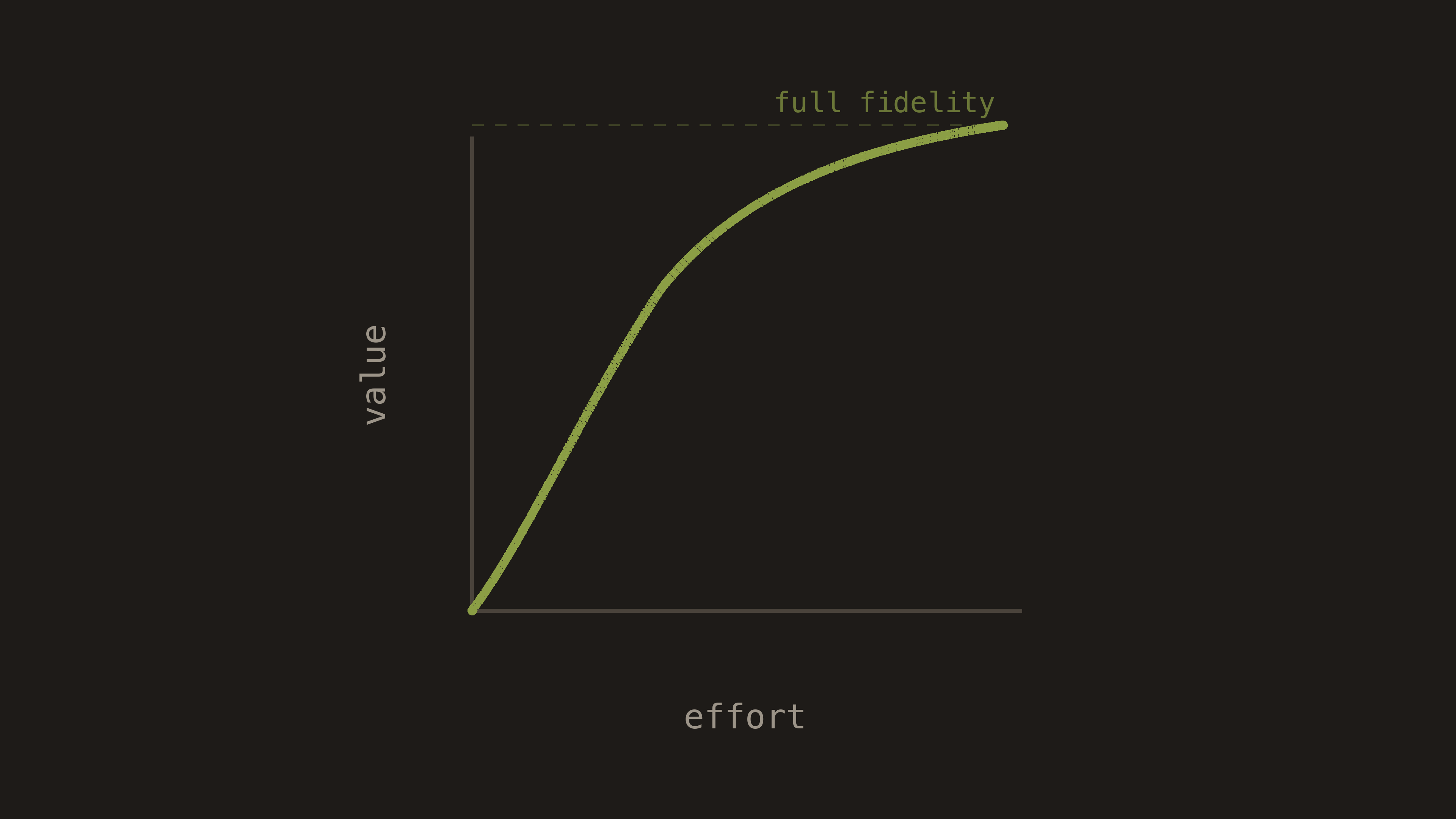 AI-assisted prototype value vs effort chart